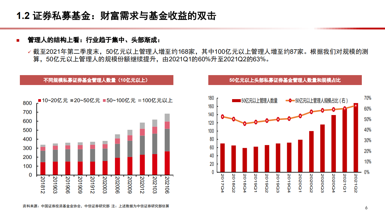 2021年证券私募基金发展现状与资产管理行业研究报告.pdf 第6页