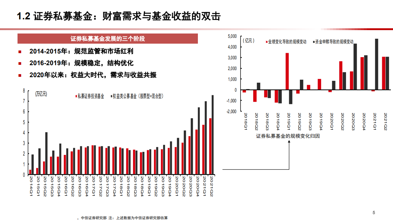 2021年证券私募基金发展现状与资产管理行业研究报告.pdf 第5页