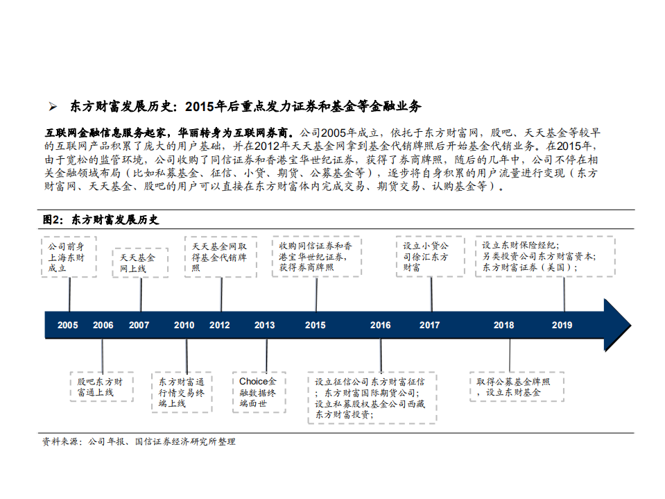 2021年证券行业东方财富和同花顺对比分析报告.pdf 第4页