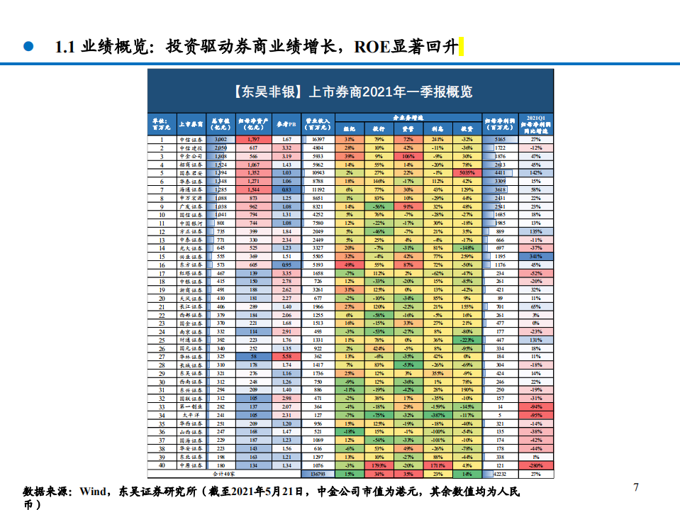 2021年证券行业发展趋势与各业务经营状况分析报告.pdf 第5页