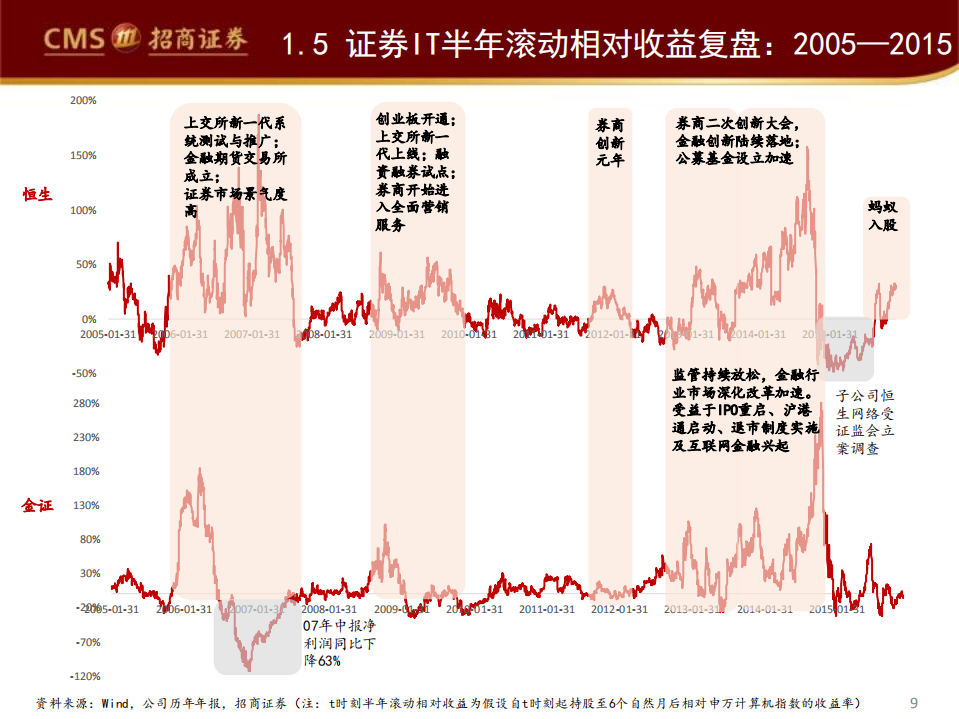 2022年证券IT行业成长空间驱动因素及竞争格局趋势分析报告.pdf 第6页