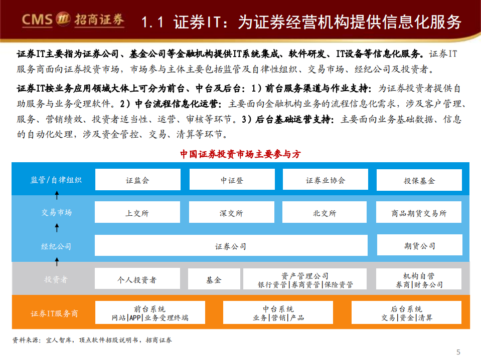 2022年证券IT行业成长空间驱动因素及竞争格局趋势分析报告.pdf 第2页