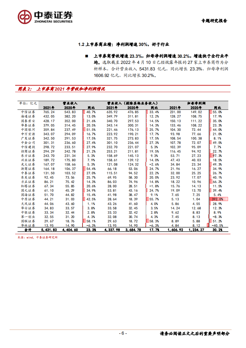 证券行业2021年报总结及2022年展望：收入及资产质量提升推动21年行业盈利增长-20220419.pdf 第6页
