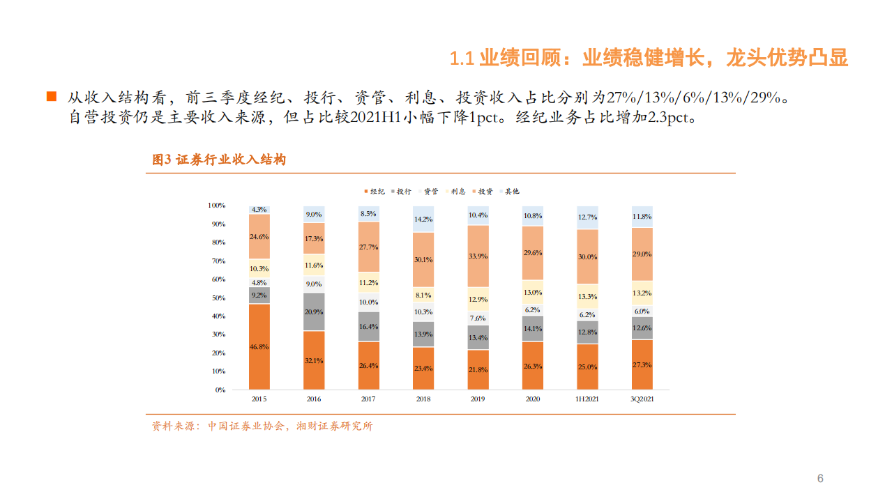 证券行业2022年度投资策略：坚定财富管理转型下的投资机会-220119.pdf 第6页