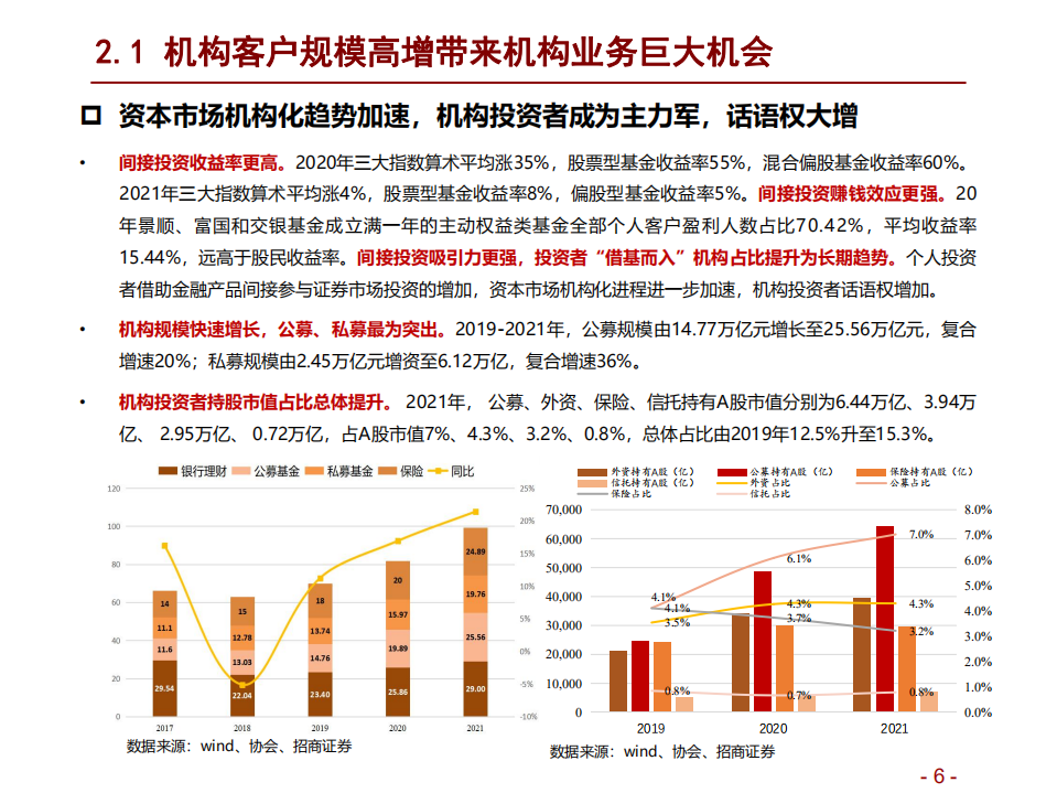 证券行业机构业务深度报告：机构业务空间广阔，大有可为-220605.pdf 第6页