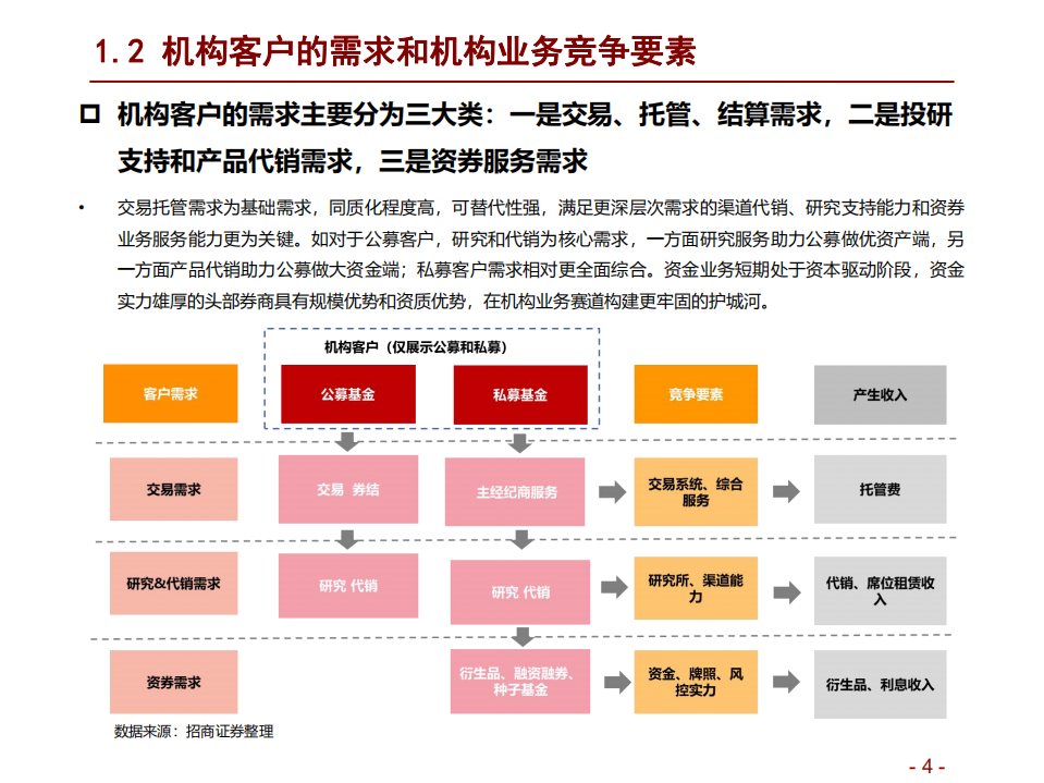 证券行业机构业务深度报告：机构业务空间广阔，大有可为-220605.pdf 第4页