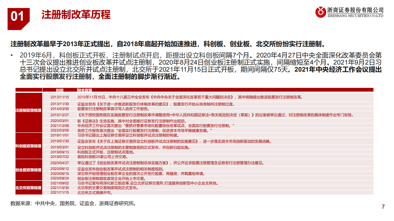 证券行业深度报告：全面注册制改革历程、作用与行业格局分析-220523.pdf 第7页