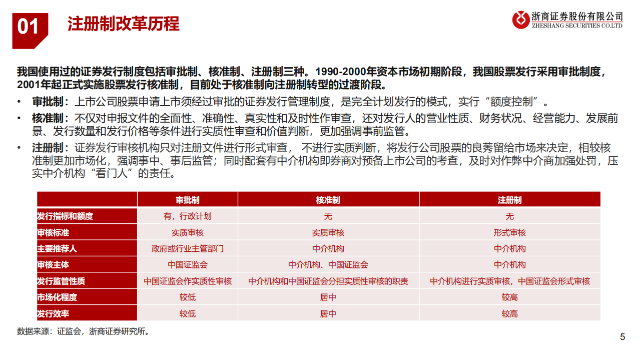 证券行业深度报告：全面注册制改革历程、作用与行业格局分析-220523.pdf 第5页