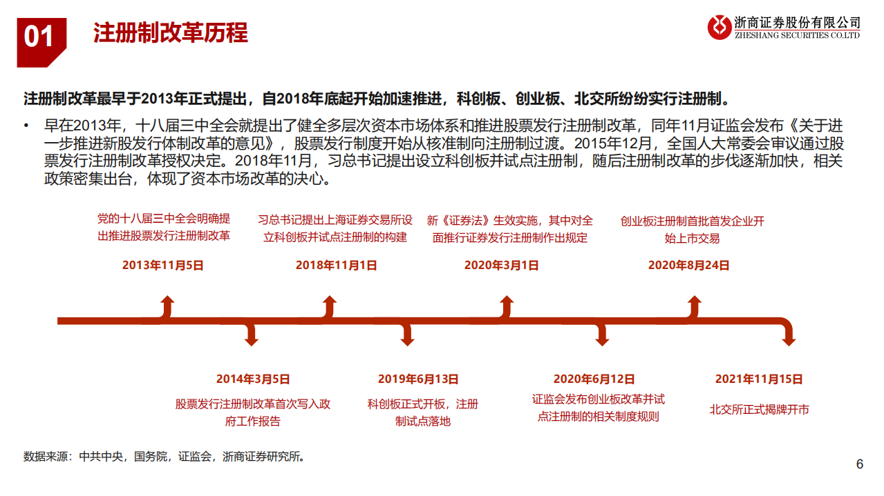 证券行业深度报告：全面注册制改革历程、作用与行业格局分析-220523.pdf 第6页