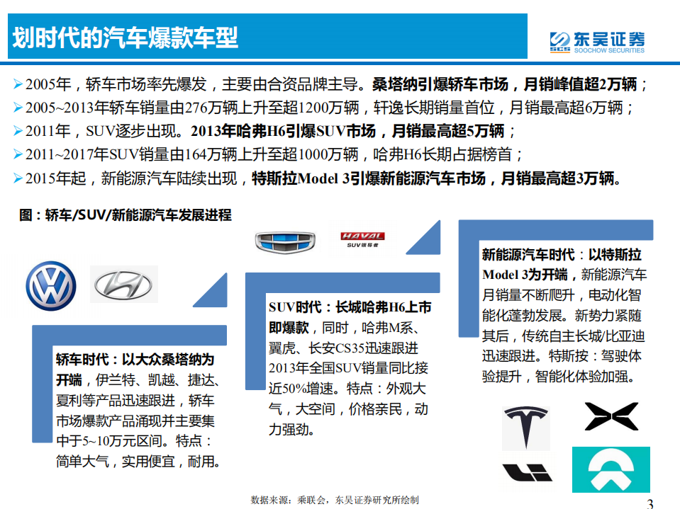 汽车与零部件行业：爆款车型的分析框架-220313.pdf 第3页