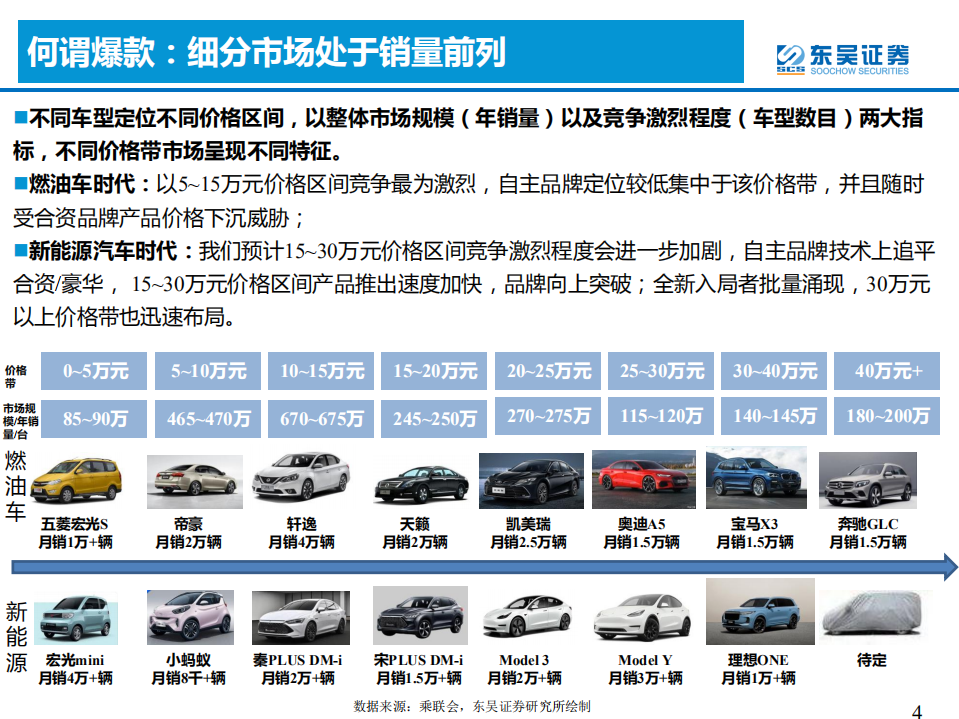 汽车与零部件行业：爆款车型的分析框架-220313.pdf 第4页
