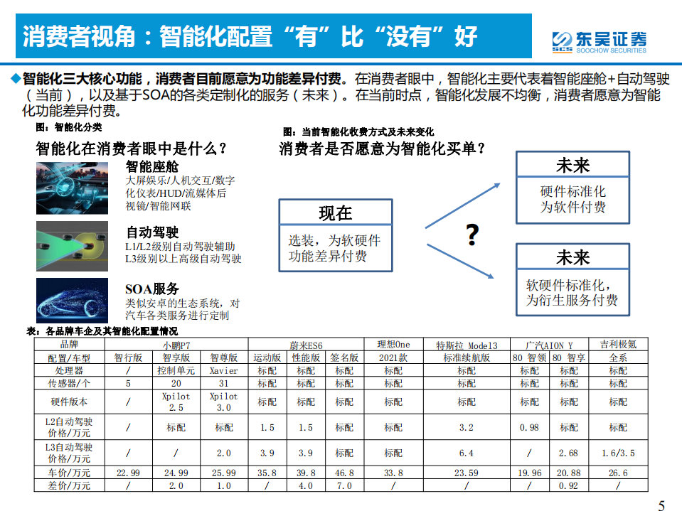 汽车与零部件行业：汽车智能化2022年度策略，承上启下，飞轮加速-220130.pdf 第5页
