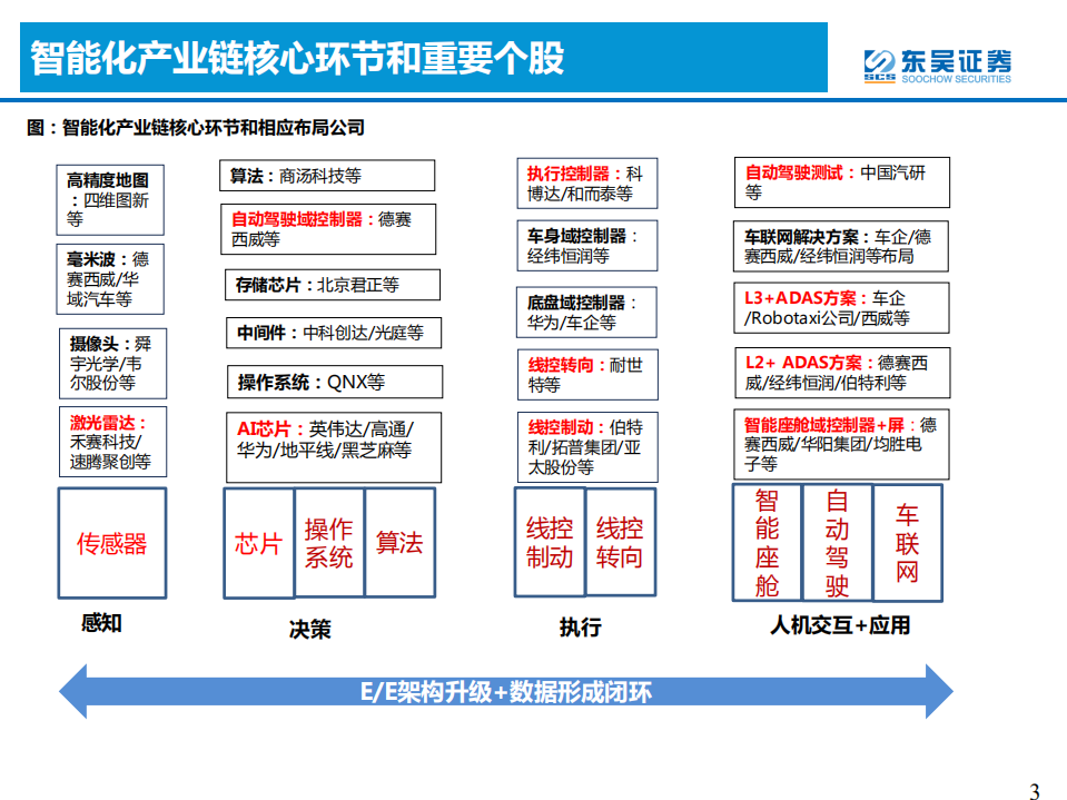 汽车与零部件行业：汽车智能化2022年度策略，承上启下，飞轮加速-220130.pdf 第3页