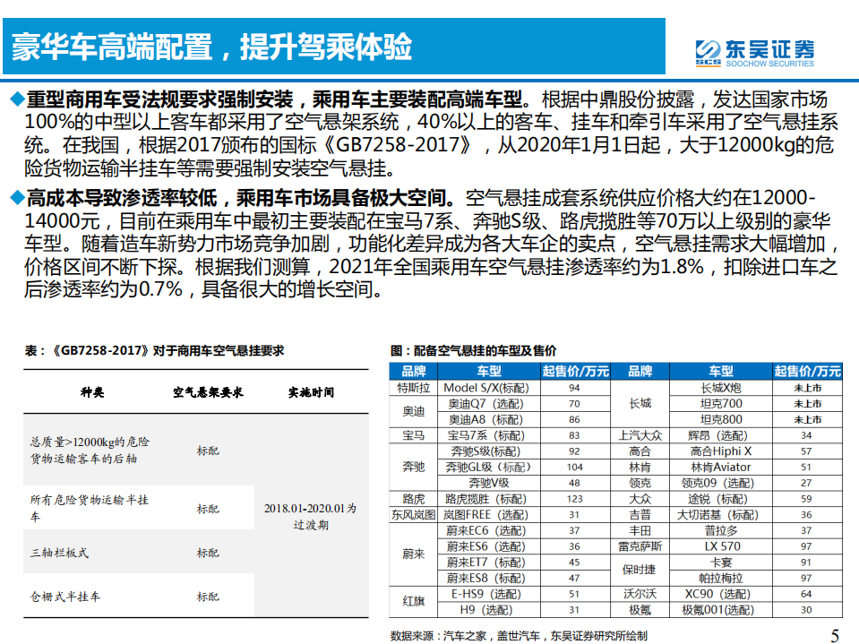 汽车与零部件行业专题报告：空气悬挂，提升驾乘体验高端配置，需求＋供给驱动加速普及-20220221.pdf 第5页