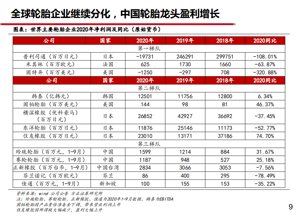 全球轮胎行业2020年回顾及2021发展趋势分析报告.pdf 第4页