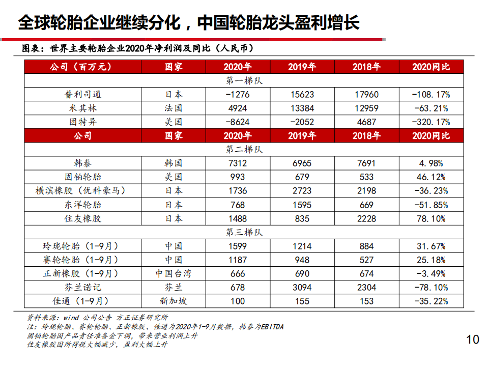 全球轮胎行业2020年回顾及2021发展趋势分析报告.pdf 第5页