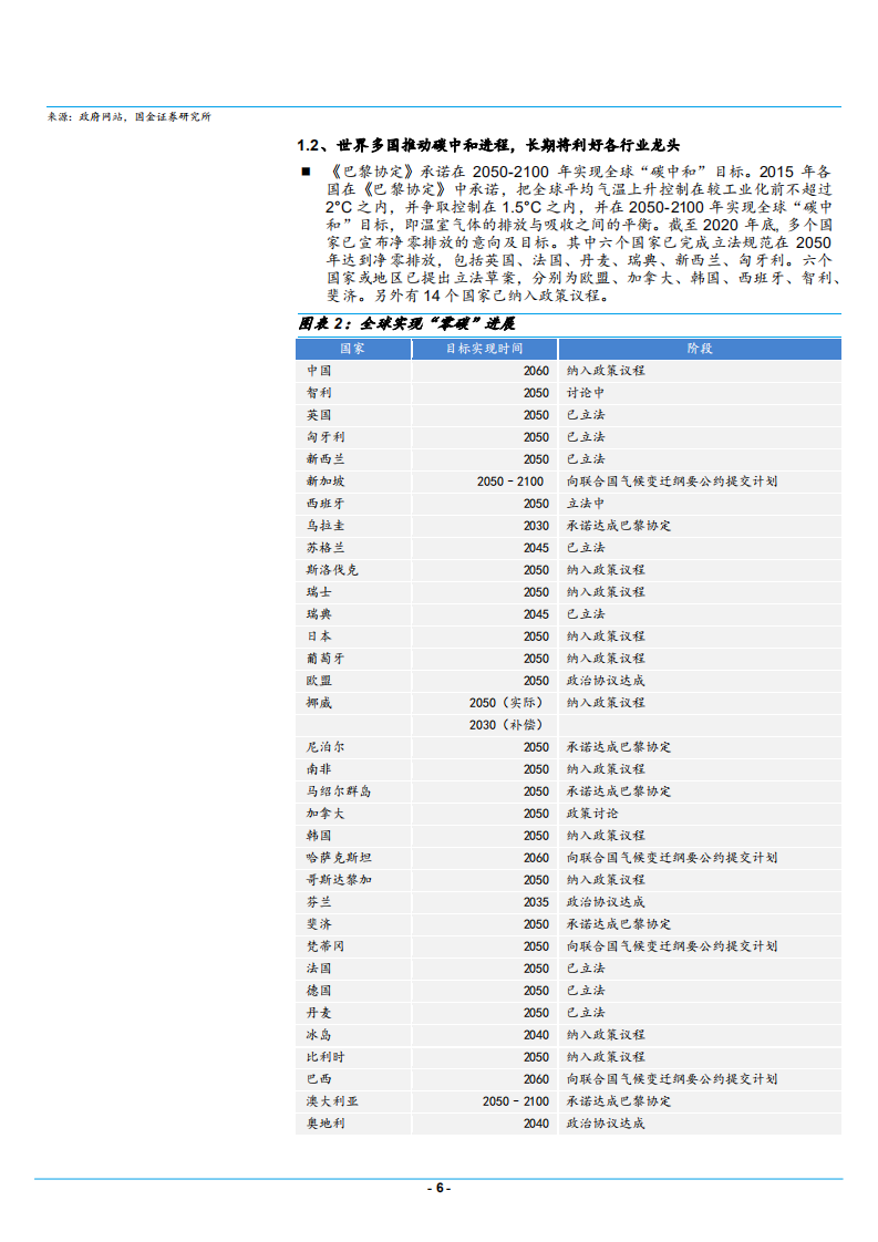 2021年碳中和行业供给侧改革发展趋势分析报告.pdf 第5页