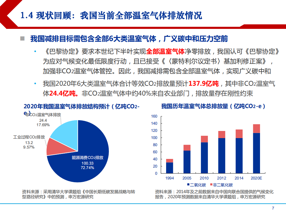 2021年碳中和重塑各行业发展格局分析报告.pdf 第6页