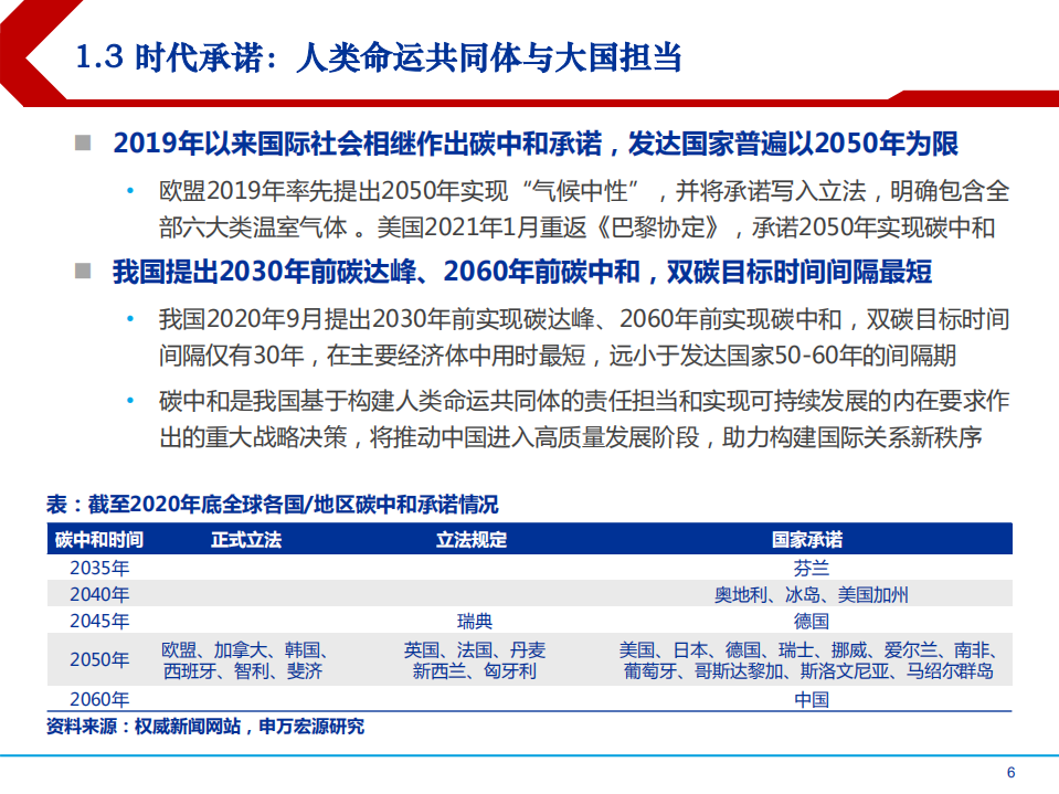 2021年碳中和重塑各行业发展格局分析报告.pdf 第5页