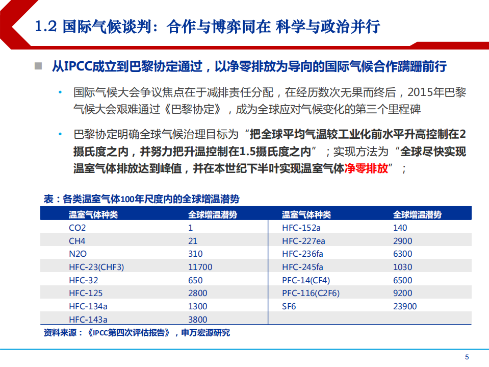 2021年碳中和重塑各行业发展格局分析报告.pdf 第4页