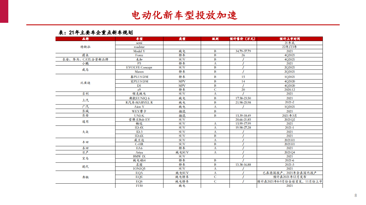 2021年电动车消费趋势与动力电池市场前景分析报告.pdf 第6页