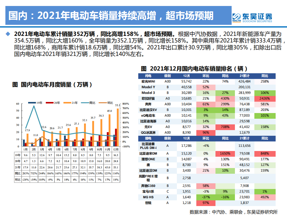 2021年电动车行业数据总结：电动化趋势明确，国内锂电龙头崛起-220304.pdf 第5页