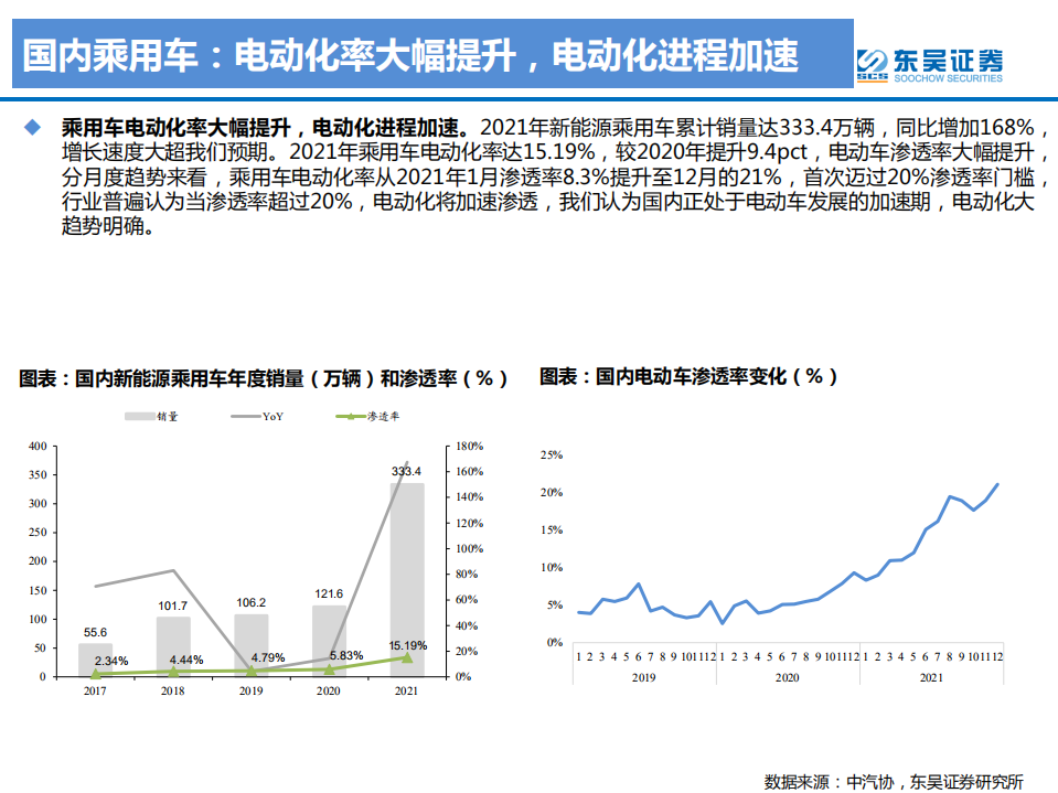 2021年电动车行业数据总结：电动化趋势明确，国内锂电龙头崛起-220304.pdf 第6页