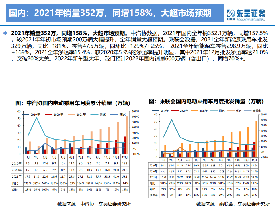 2022年电动车行业年度投资策略报告：等闲识得东风面，万紫千红总是春-220128.pdf 第5页