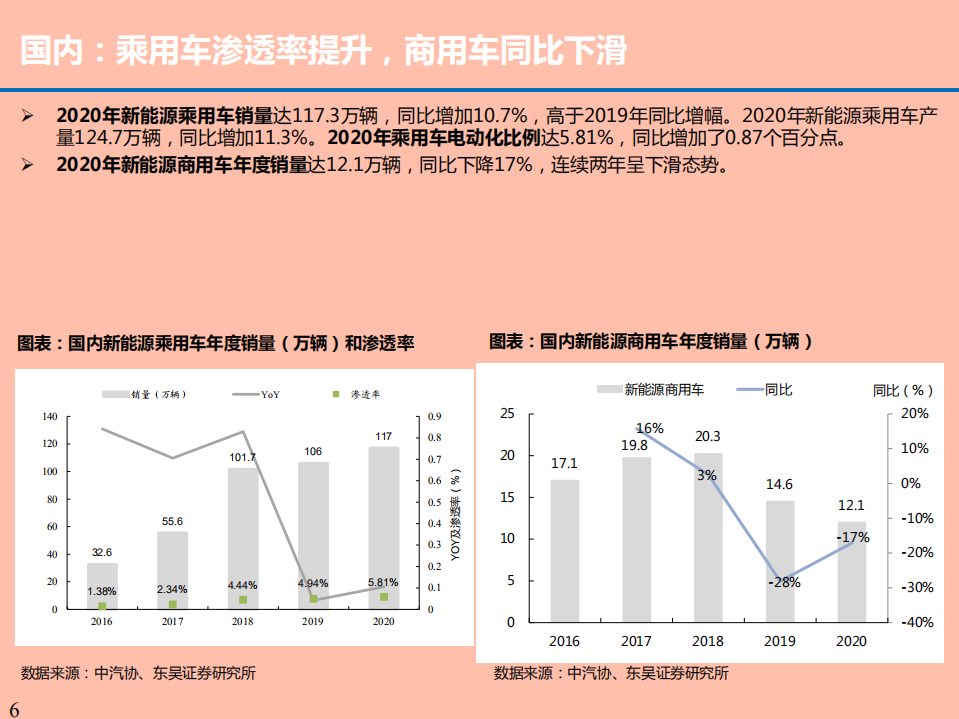 电动车行业2020年数据总结分析报告.pdf 第4页