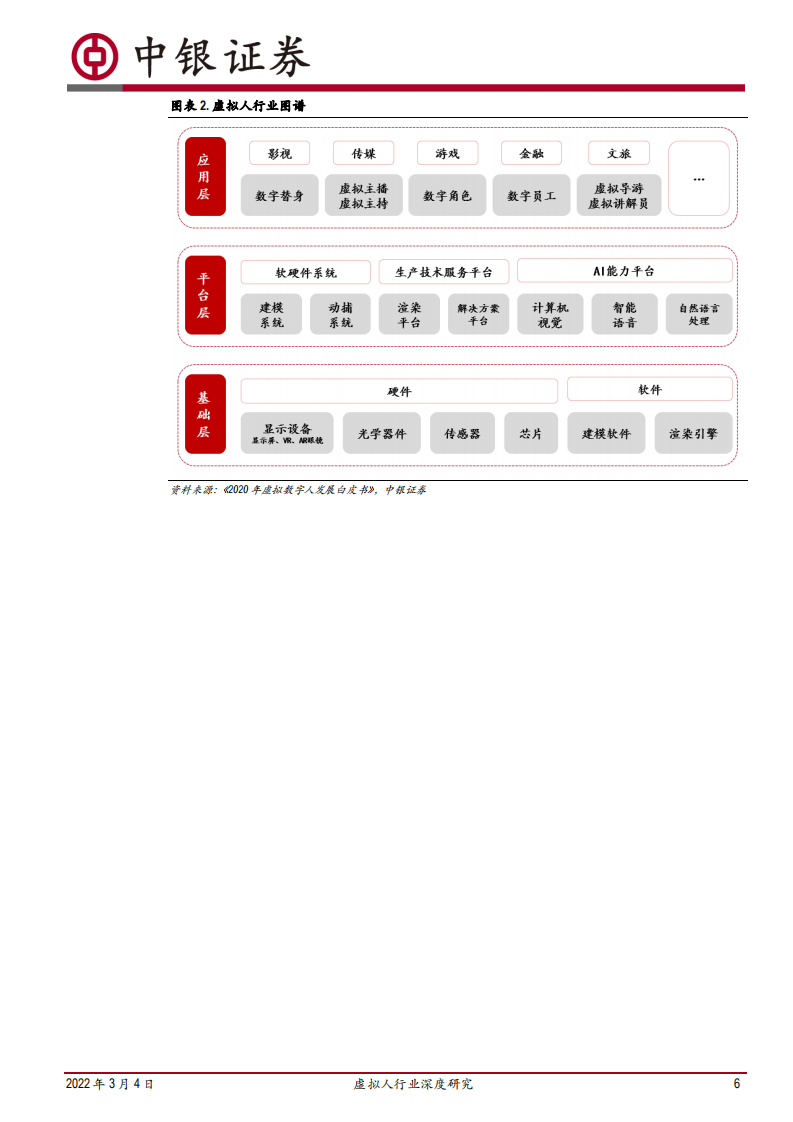 虚拟人行业深度研究：乘元宇宙之风，虚拟人产业发展加速-220304.pdf 第6页