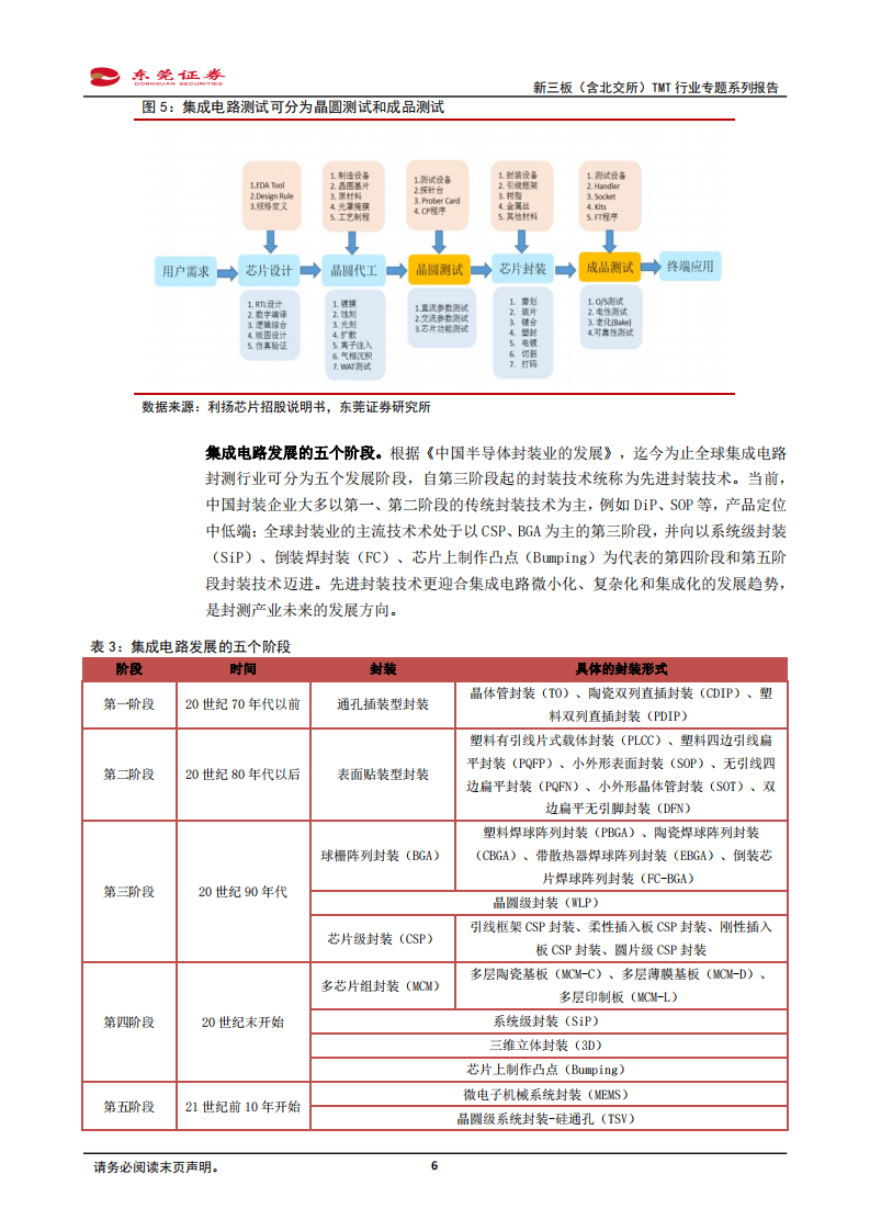 新三板（含北交所）TMT行业专题系列报告：半导体封测景气高企，先进封装前景可期-20220321.pdf 第6页