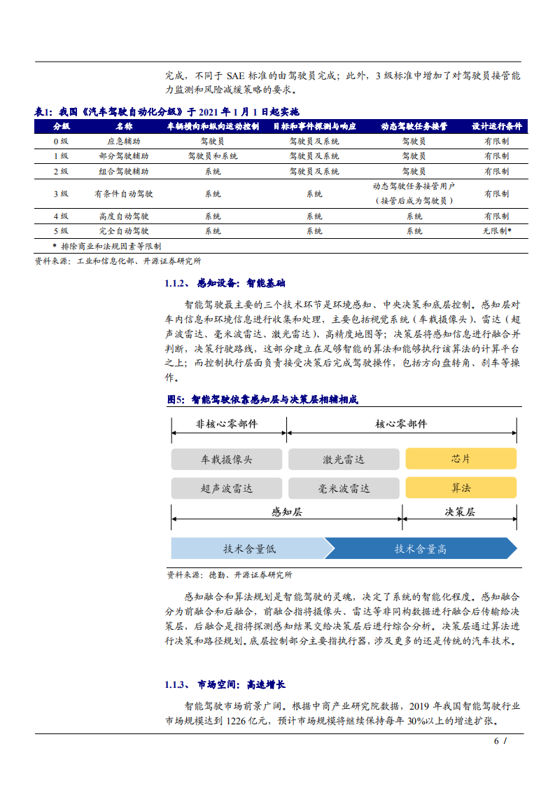 2021年激光雷达应用智能驾驶经济价值及汽车产业发展分析报告.pdf 第5页