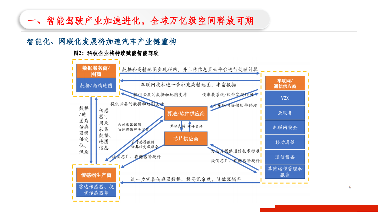 2021年华为汽车五大布局与智能驾驶产业研究报告.pdf 第4页
