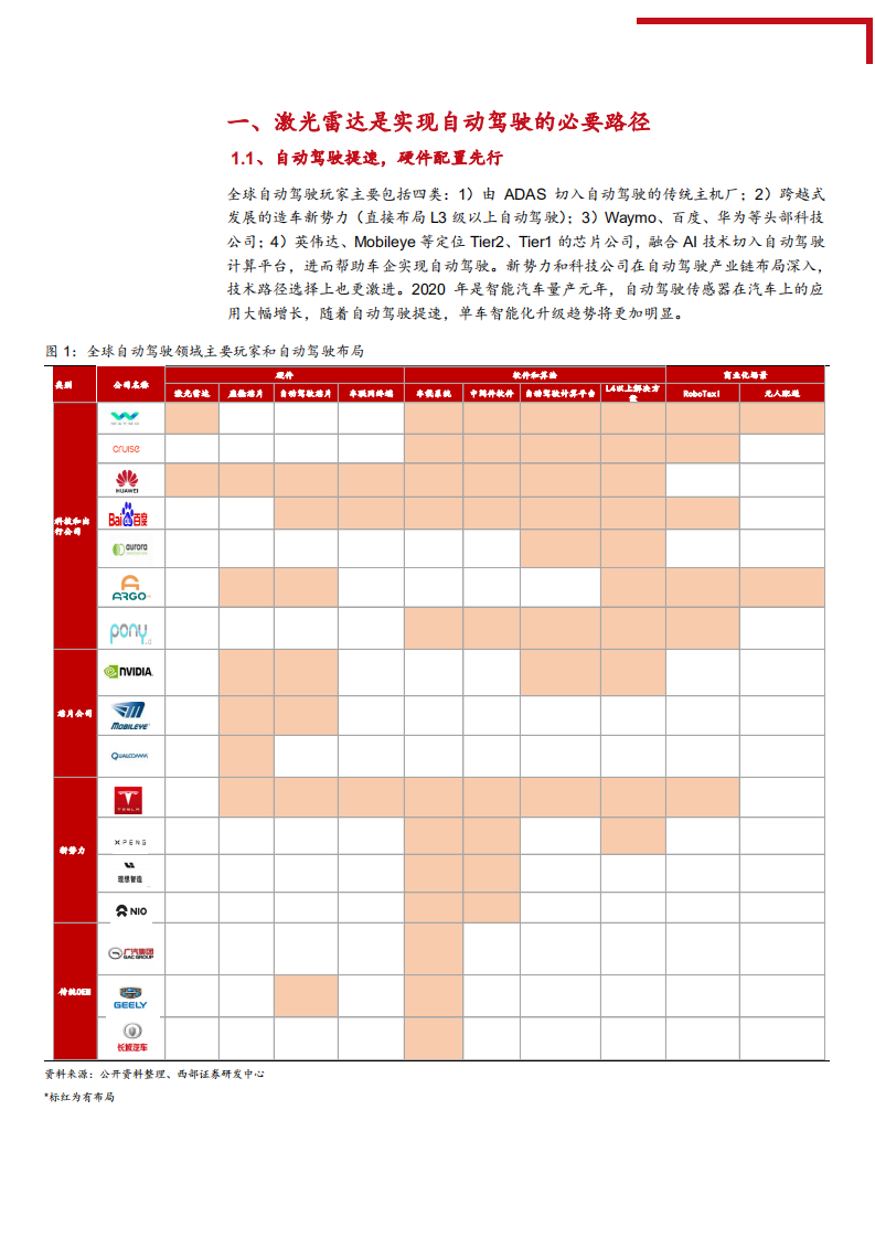 2021年激光雷达行业供需状况及自动驾驶商业化分析报告.pdf 第6页