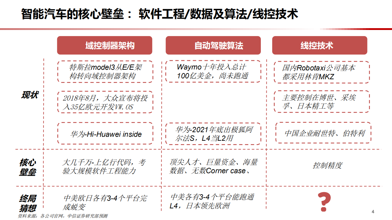 2021年汽车行业智能驾驶格局和未来分析报告.pdf 第4页