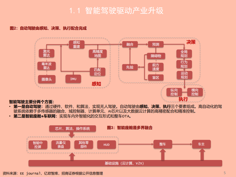 2021年智能驾驶行业现状与未来展望分析报告.pdf 第3页