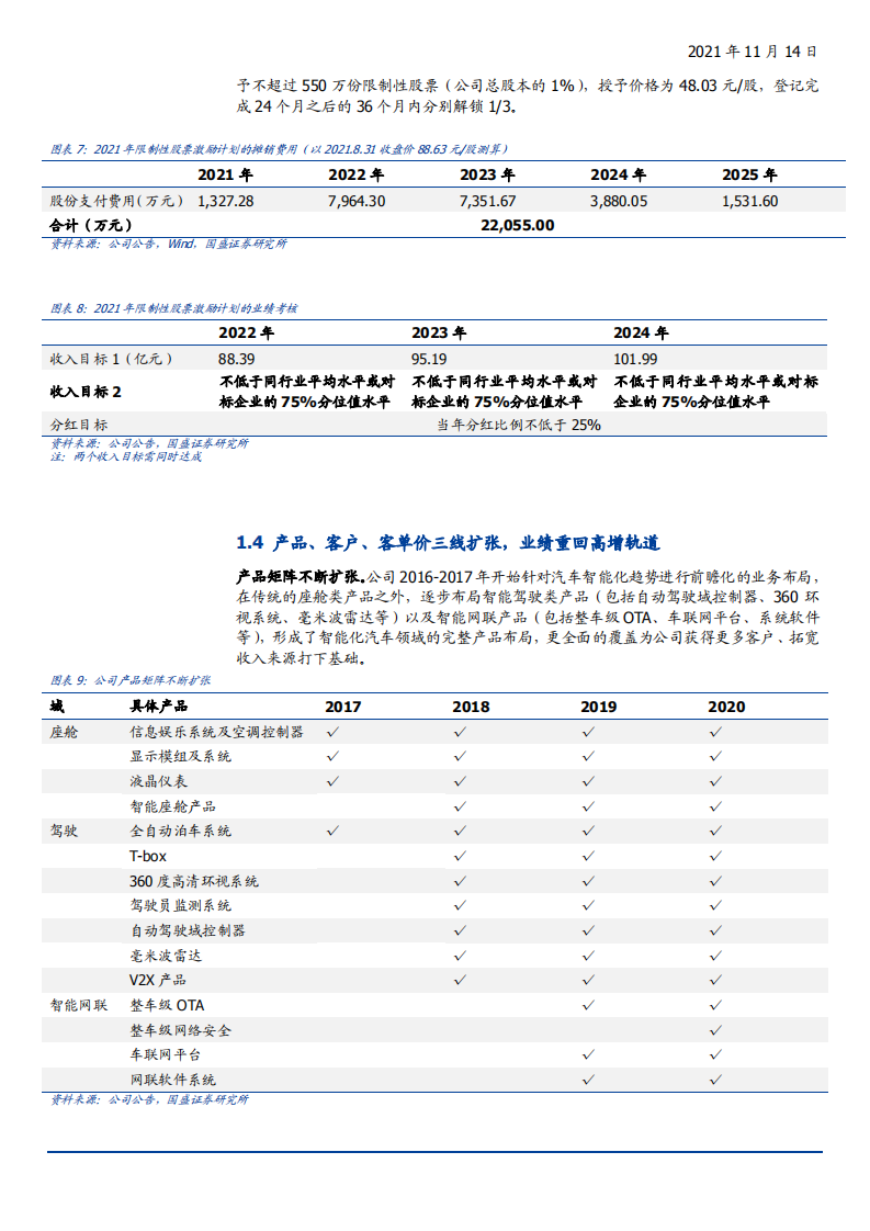 2021年智能座舱及智能驾驶行业龙头德赛西威市场空间竞争格局研究报告.pdf 第6页