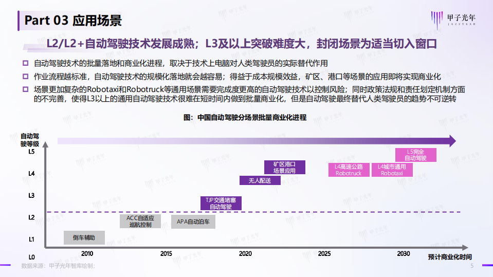 甲子光年：2022中国自动驾驶行业研究报告-商业化落地脚步加速.pdf 第5页