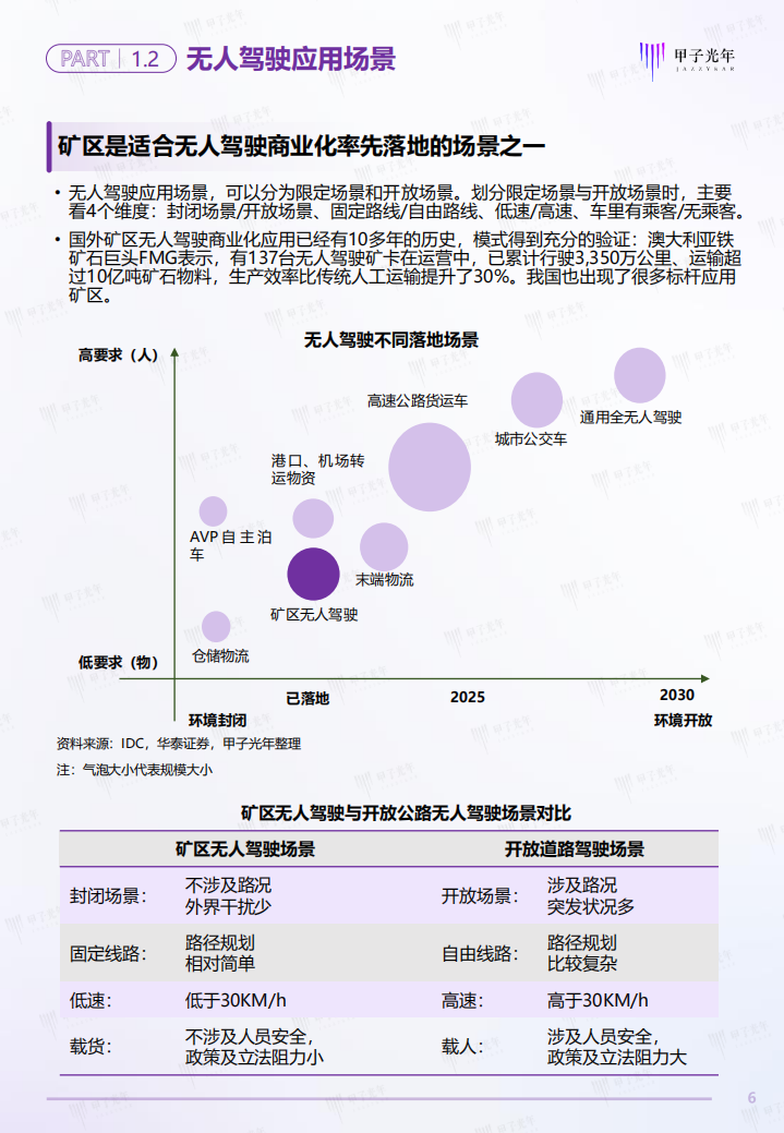甲子光年：2022中国矿区无人驾驶行业研究报告.pdf 第6页