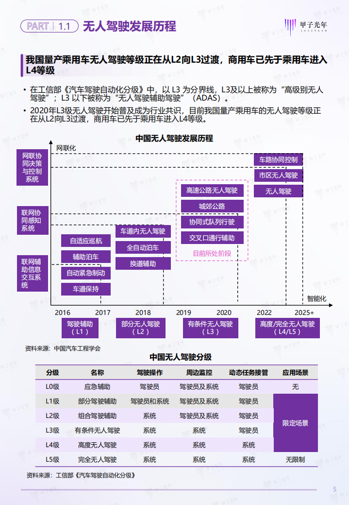 甲子光年：2022中国矿区无人驾驶行业研究报告.pdf 第5页