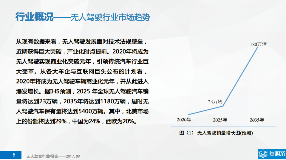参照系：2017年无人驾驶行业研究报告.pdf 第6页
