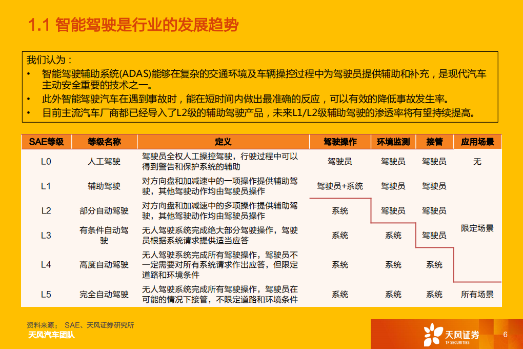 智能汽车行业深度系列1：智能驾驶Tier1国产替代，长风破浪-220312.pdf 第6页