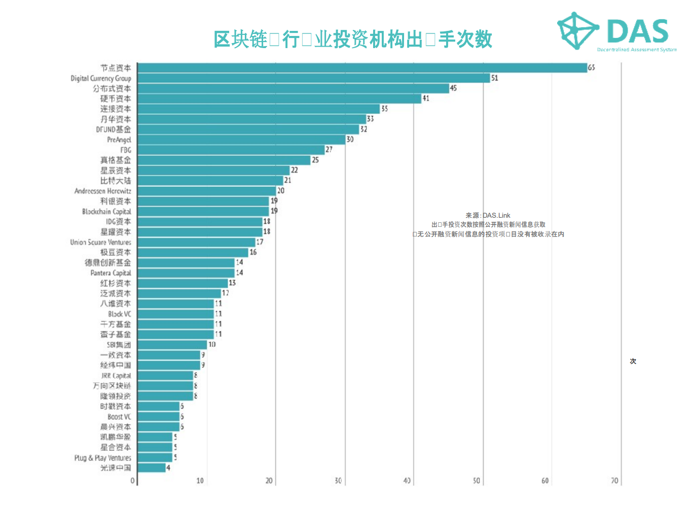 2018最新区块链行业投资机构表现数据报告.pdf 第5页