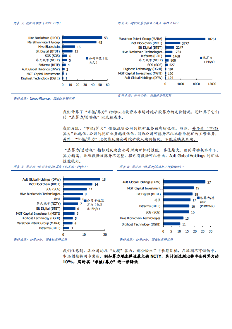 2021年区块链行业全球比特币挖矿股数据总结分析报告.pdf 第6页