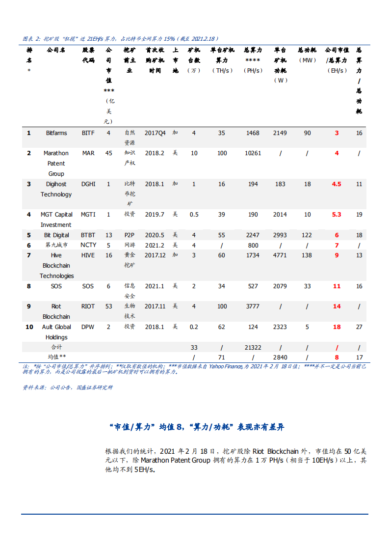 2021年区块链行业全球比特币挖矿股数据总结分析报告.pdf 第5页
