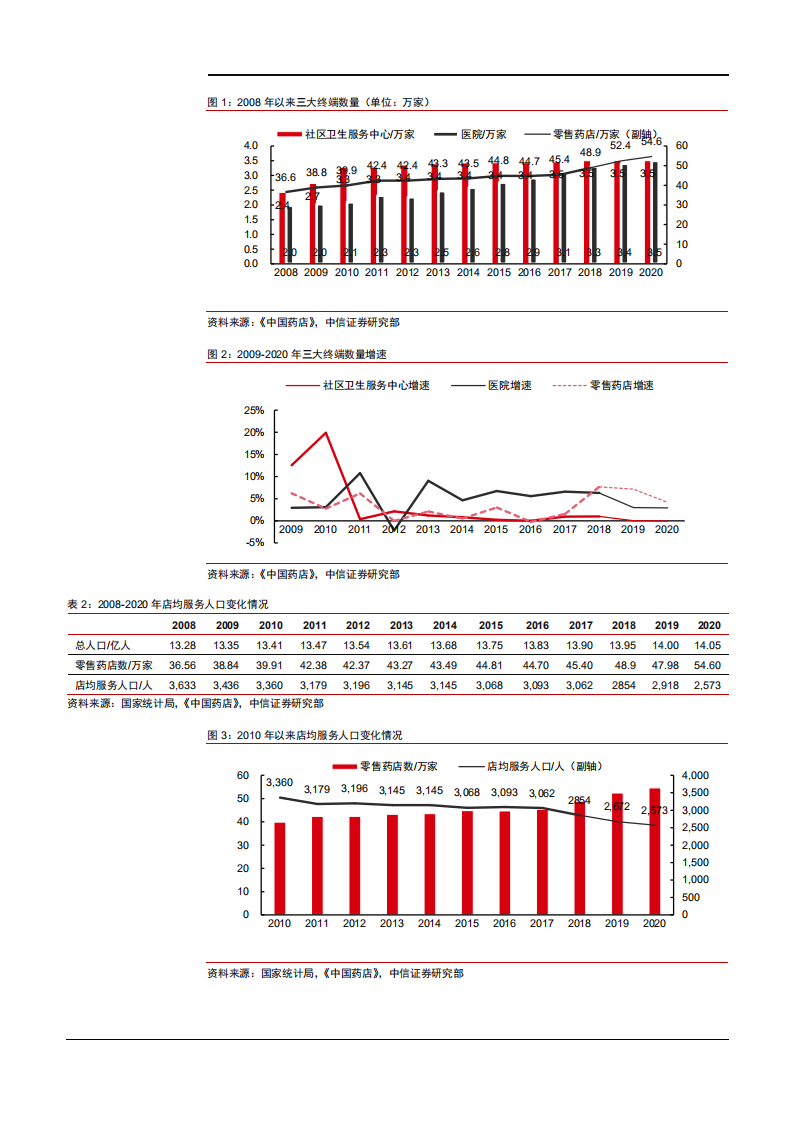 2021年连锁药店子行业结构化调整与院外零售分析报告.pdf 第6页