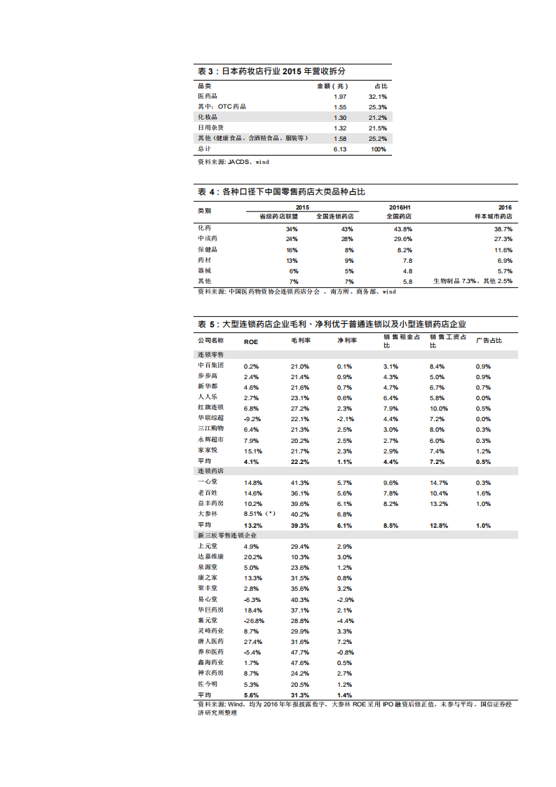 W059-2017年医药零售行业连锁零售药店全国各省份门店数据梳理与产业投资机会分析报告.pdf 第6页