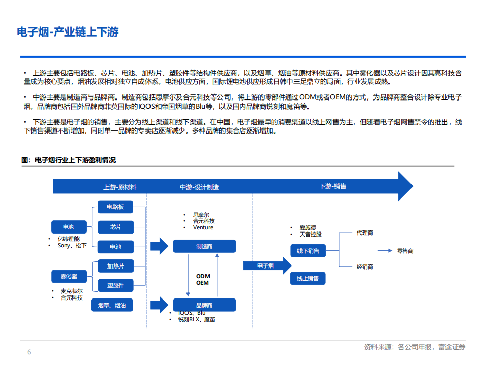电子烟行业研究：重新审视行业上下游各环节价值，雾化烟投资机会分析-220613.pdf 第6页