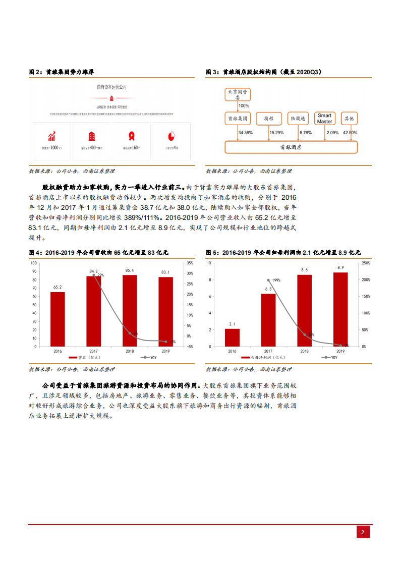 2021年酒店行业发展现状及首旅酒店资产模式分析报告.pdf 第5页