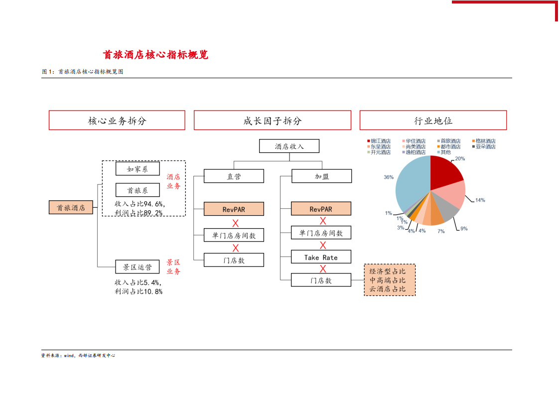2021年中国酒店行业发展空间及首旅酒店内部变革分析报告.pdf 第4页